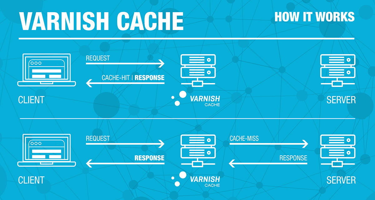แผนภาพการทำงานของ Varnish Cache