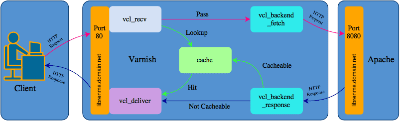 แผนภาพ VCL Subroutine Flow