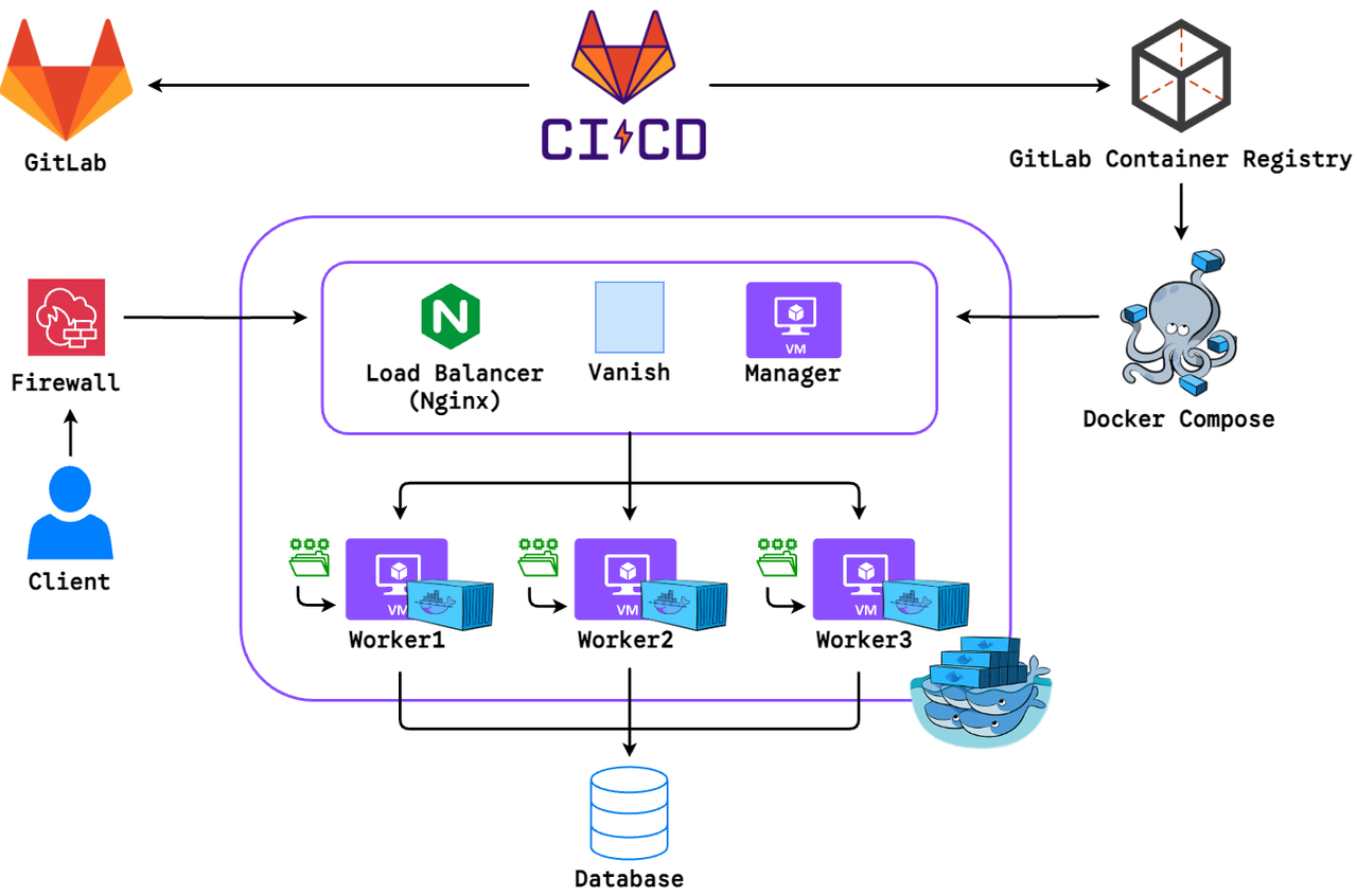 สถาปัตยกรรม Docker Swarm หรือ Kubernetes