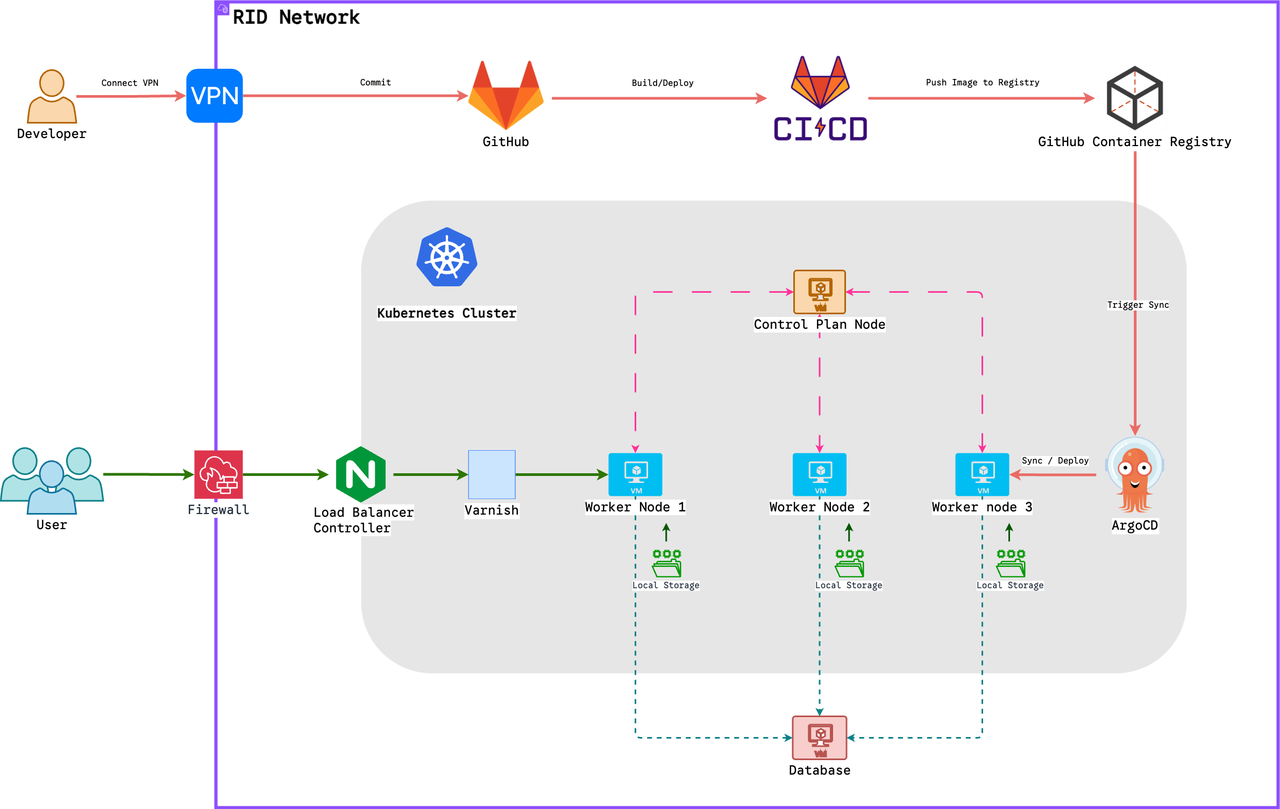 สถาปัตยกรรม GitOps Kubernetes ArgoCD