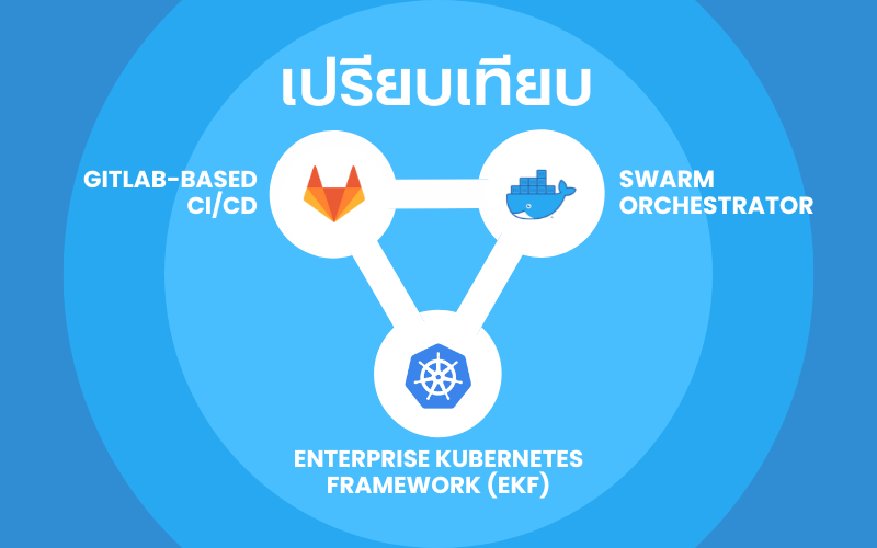 ภาพเปรียบเทียบ GitLab, Swarm, Kubernetes